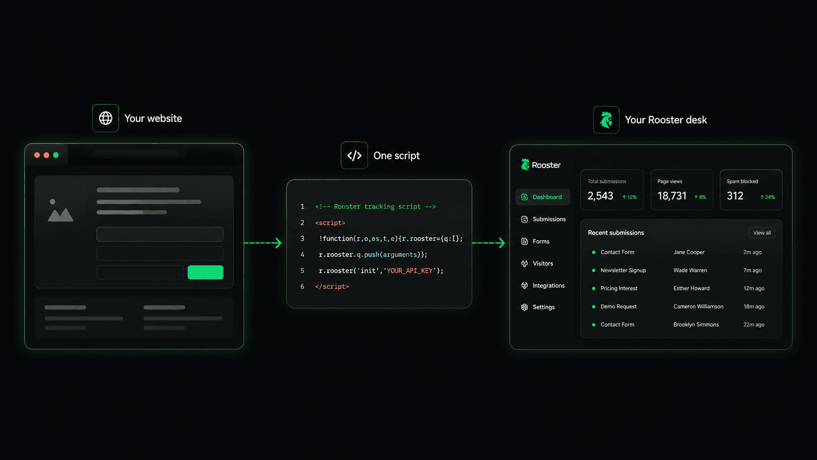Website form data flowing through one script into the Rooster dashboard